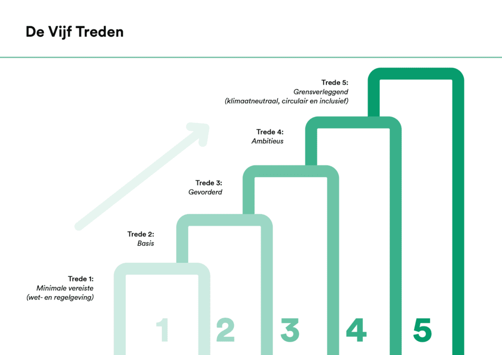 De vijf treden van de Duurzaamheidsladder Evenementen (DLE).