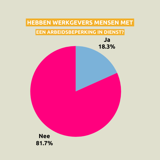 Taartgrafiek: slechts 1 op de 5 werkgevers heeft iemand met een arbeidsbeperking in dienst.|Taartgrafiek waarin blijkt dat slechts 10 procent van de werkgevers iemand met een arbeidsbeperking wil nemen|Taartgrafiek 'Voelen werkgevers zich verantwoordelijk om iemand met een arbeidsbeperking in dienst te nemen'.|Iconen tekstballonnen